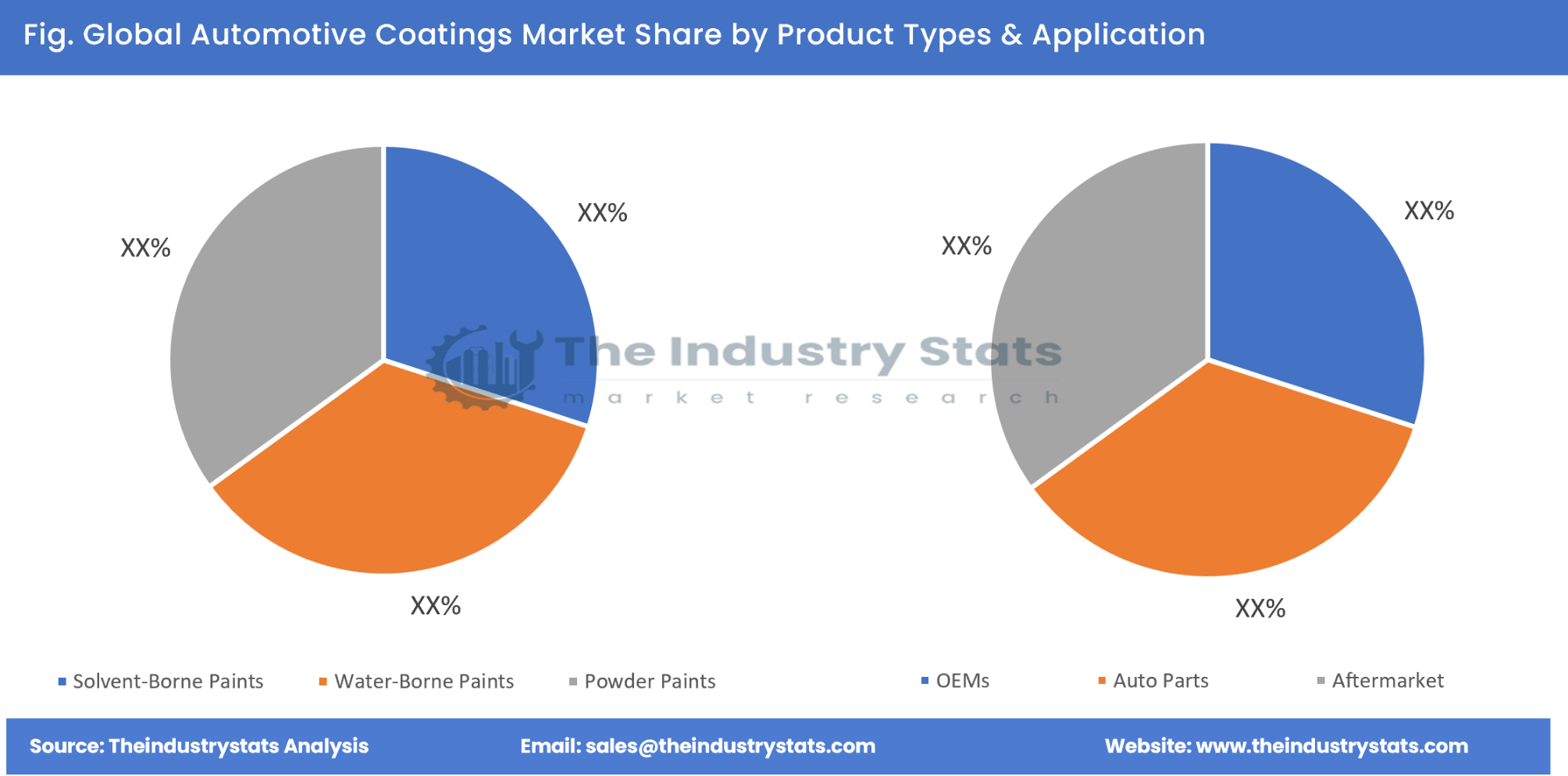 Automotive Coatings Share by Product Types & Application